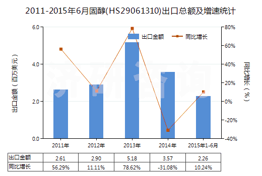 2011-2015年6月固醇(HS29061310)出口總額及增速統(tǒng)計